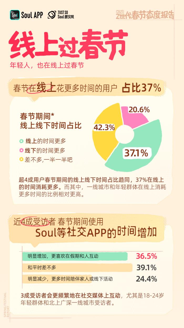 年輕人不喜歡春節(jié)？錯(cuò)！越年輕越喜歡春節(jié)