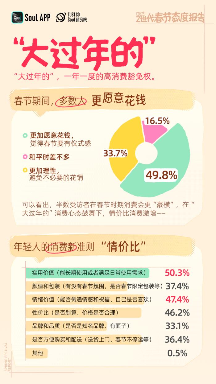 年輕人不喜歡春節(jié)？錯(cuò)！越年輕越喜歡春節(jié)
