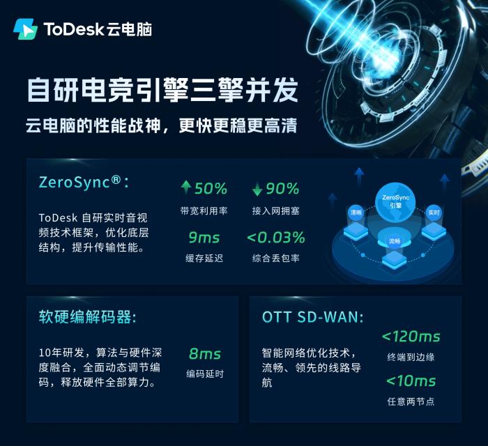 國貨黑馬ToDesk云電腦下載激增！萬元顯卡僅售2元，千款游戲即點即玩！