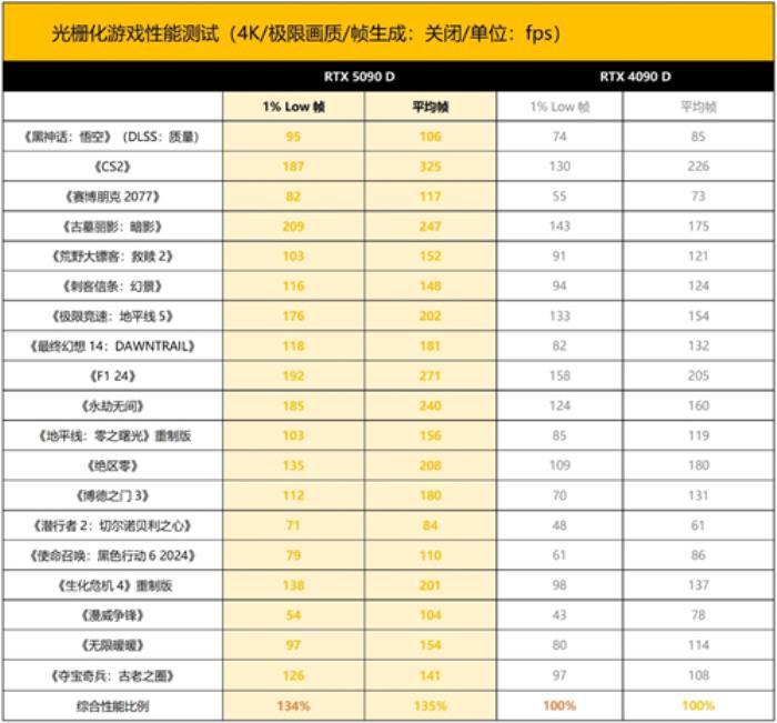 新晉卡皇 ROG ASTRAL RTX5090D夜神顯卡登場(chǎng)！