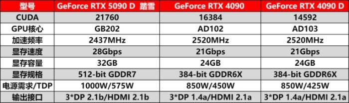 耕升 GeForce RTX 5090 D 解禁全新AI 兵器庫！DLSS 4開啟狂暴性能模式！