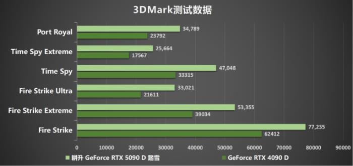 耕升 GeForce RTX 5090 D 解禁全新AI 兵器庫！DLSS 4開啟狂暴性能模式！