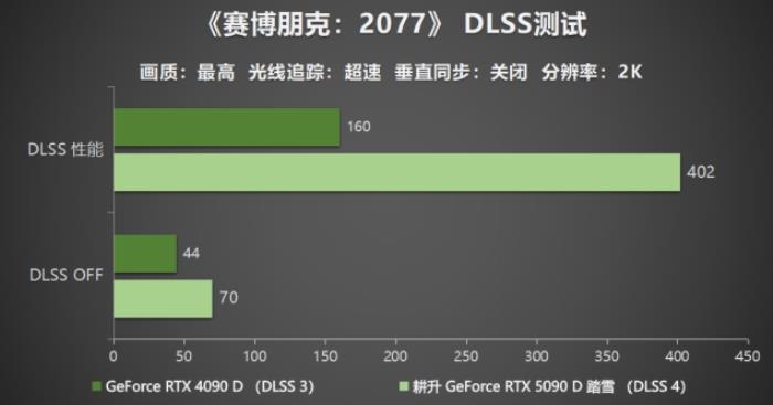 耕升 GeForce RTX 5090 D 解禁全新AI 兵器庫！DLSS 4開啟狂暴性能模式！