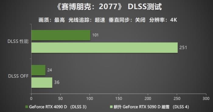 耕升 GeForce RTX 5090 D 解禁全新AI 兵器庫！DLSS 4開啟狂暴性能模式！