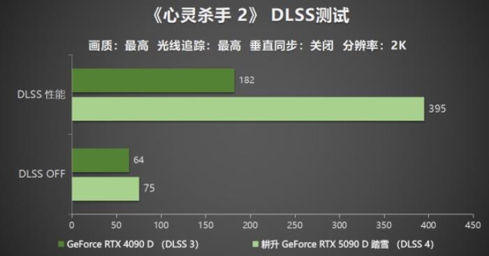 耕升 GeForce RTX 5090 D 解禁全新AI 兵器庫！DLSS 4開啟狂暴性能模式！