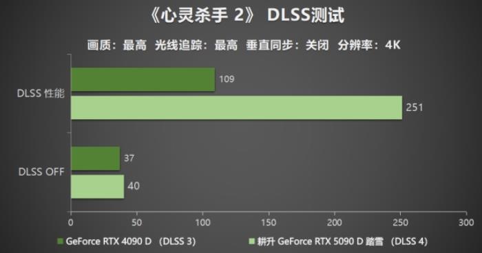 耕升 GeForce RTX 5090 D 解禁全新AI 兵器庫！DLSS 4開啟狂暴性能模式！