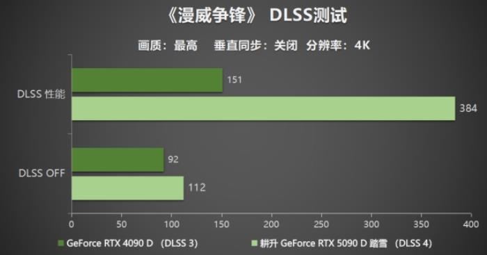 耕升 GeForce RTX 5090 D 解禁全新AI 兵器庫！DLSS 4開啟狂暴性能模式！