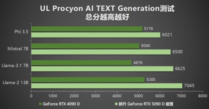 耕升 GeForce RTX 5090 D 解禁全新AI 兵器庫！DLSS 4開啟狂暴性能模式！
