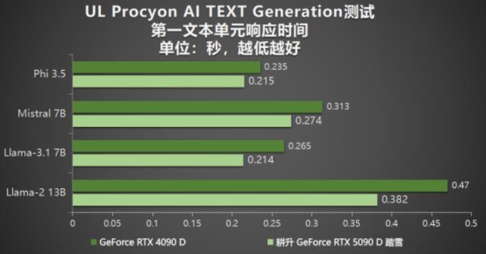 耕升 GeForce RTX 5090 D 解禁全新AI 兵器庫！DLSS 4開啟狂暴性能模式！