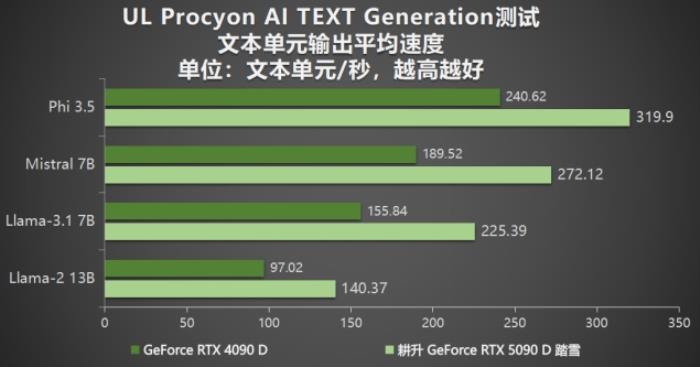 耕升 GeForce RTX 5090 D 解禁全新AI 兵器庫！DLSS 4開啟狂暴性能模式！