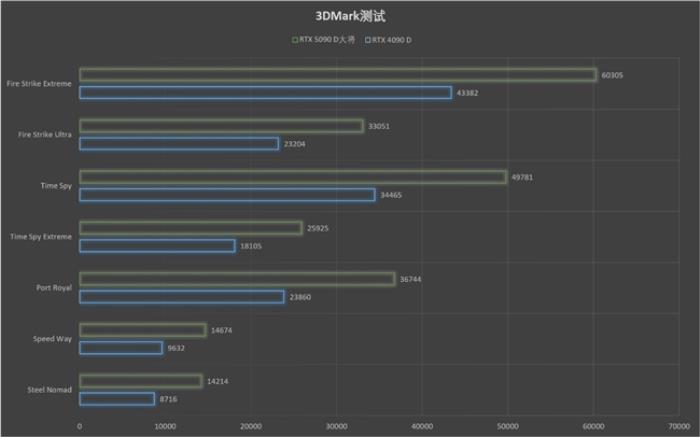 更快更強(qiáng)更AI，影馳GeForce RTX 5090 D 大將評(píng)測(cè)