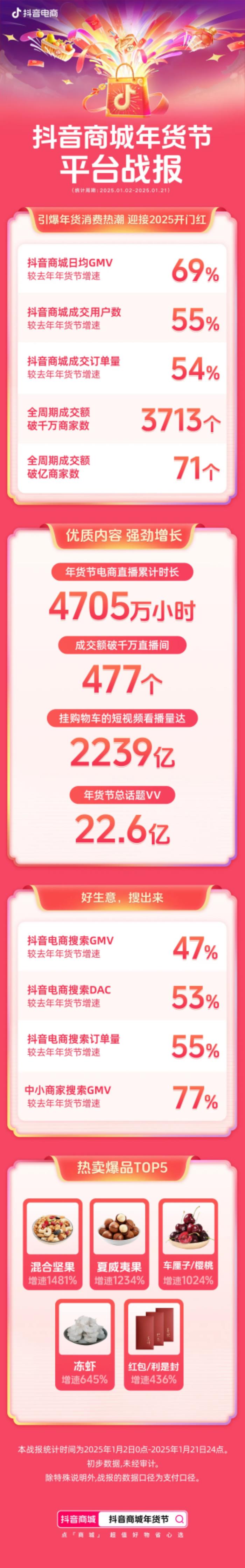 從消費(fèi)熱潮到生意熱銷(xiāo)，抖音商城年貨節(jié)「開(kāi)門(mén)即紅」