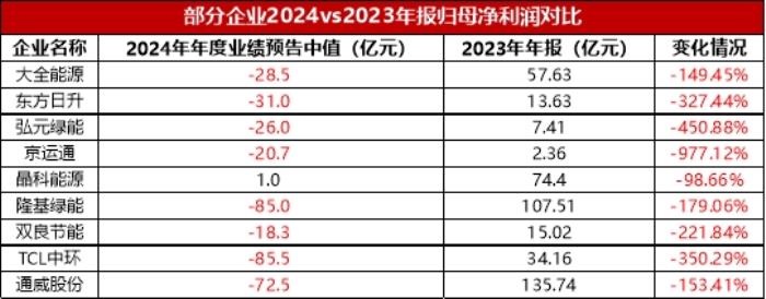 光伏產業(yè)寒冬凜冽，TCL中環(huán)四季度破冰，以實力謀未來