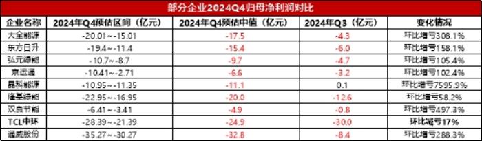 光伏產業(yè)寒冬凜冽，TCL中環(huán)四季度破冰，以實力謀未來