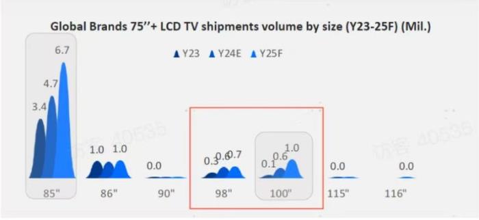 為什么電視廠商都在做100吋？這些行業(yè)內(nèi)幕只有內(nèi)行人才懂！