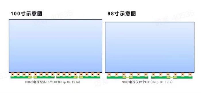 同樣玩3A游戲大作，為什么100吋體驗(yàn)感明顯優(yōu)于98吋？