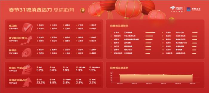 京東X聯(lián)通數(shù)智智慧足跡發(fā)布31城市春節(jié)消費(fèi)觀察：天河路、中央大街南北兩大商圈客流量最高