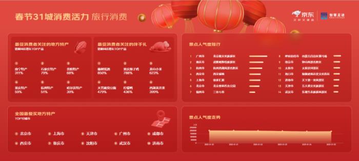 京東X聯(lián)通數(shù)智智慧足跡發(fā)布31城市春節(jié)消費(fèi)觀察：天河路、中央大街南北兩大商圈客流量最高