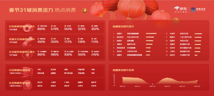 京東X聯(lián)通數(shù)智智慧足跡發(fā)布31城市春節(jié)消費(fèi)觀察：天河路、中央大街南北兩大商圈客流量最高