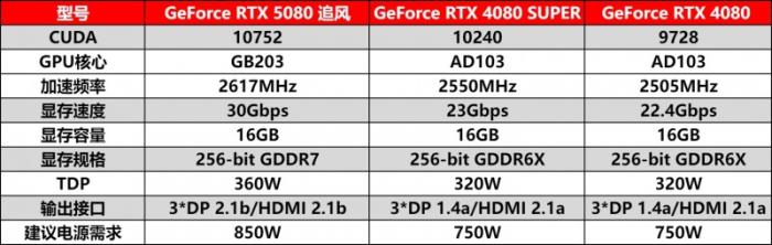 耕風(fēng)御影，刮起更強(qiáng)的風(fēng)暴！耕升 GeForce RTX 5080 追風(fēng)性能解禁！
