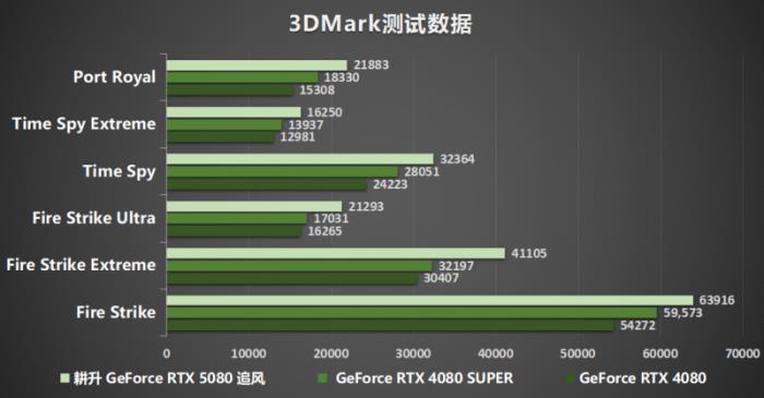 耕風(fēng)御影，刮起更強(qiáng)的風(fēng)暴！耕升 GeForce RTX 5080 追風(fēng)性能解禁！