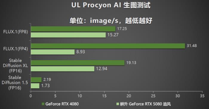 耕風(fēng)御影，刮起更強(qiáng)的風(fēng)暴！耕升 GeForce RTX 5080 追風(fēng)性能解禁！