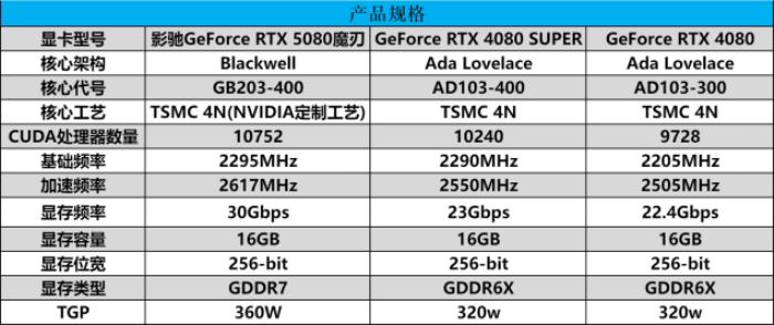 DLSS 4攜手影馳 GeForce RTX 5080 魔刃，解封性能超越上代卡皇！