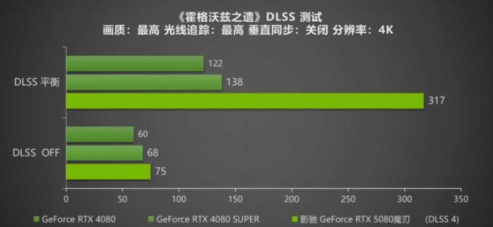 DLSS 4攜手影馳 GeForce RTX 5080 魔刃，解封性能超越上代卡皇！