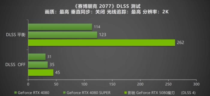 DLSS 4攜手影馳 GeForce RTX 5080 魔刃，解封性能超越上代卡皇！