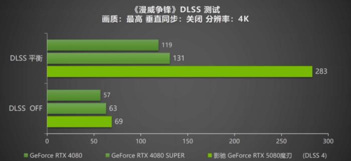 DLSS 4攜手影馳 GeForce RTX 5080 魔刃，解封性能超越上代卡皇！
