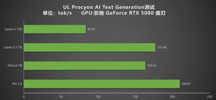 DLSS 4攜手影馳 GeForce RTX 5080 魔刃，解封性能超越上代卡皇！