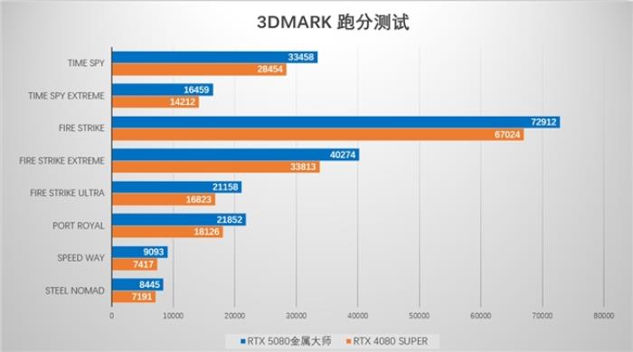 支持DLSS4，影馳 RTX 5080 金屬大師OC評測