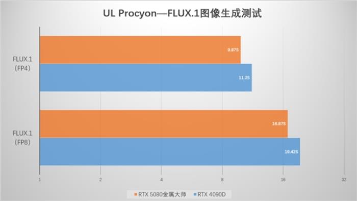 支持DLSS4，影馳 RTX 5080 金屬大師OC評測