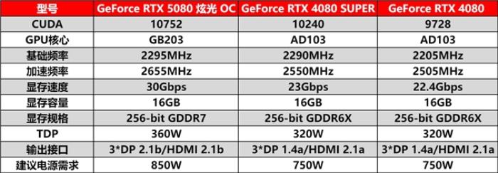DLSS 4性能沖鋒，耕升 RTX 5080炫光 OC值得擁有