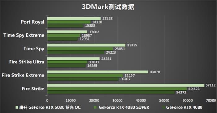 DLSS 4性能沖鋒，耕升 RTX 5080炫光 OC值得擁有