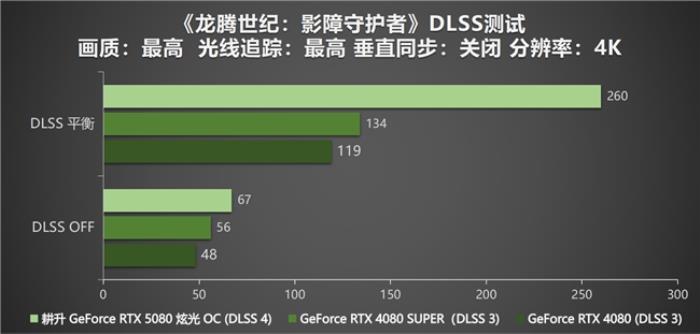 DLSS 4性能沖鋒，耕升 RTX 5080炫光 OC值得擁有