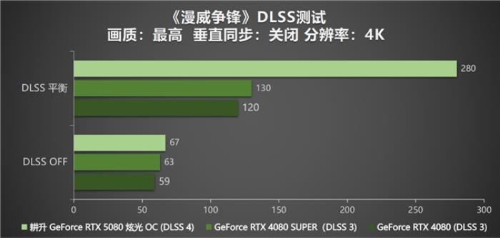 DLSS 4性能沖鋒，耕升 RTX 5080炫光 OC值得擁有