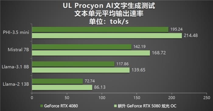 DLSS 4性能沖鋒，耕升 RTX 5080炫光 OC值得擁有