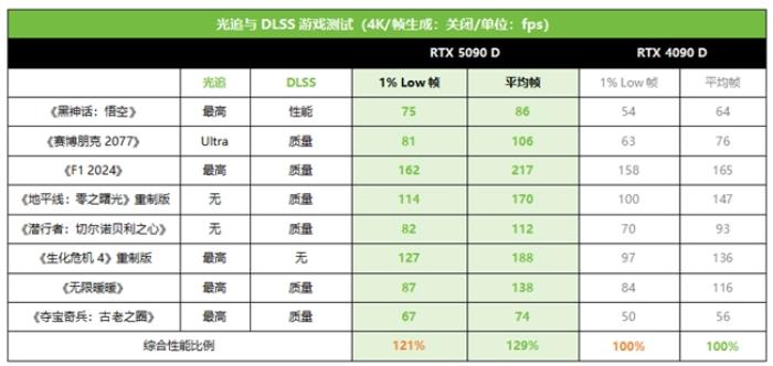 技嘉RTX 5090 D和 5080系列顯卡開售，性能猛獸降臨