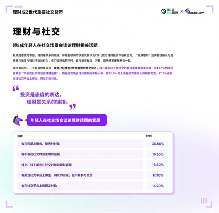 理財成年輕人重要社交貨幣，超8成年輕人在Soul App等社交平臺聊理財