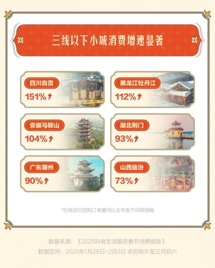 “古城古鎮(zhèn)游”成過(guò)年搭子，惠山古鎮(zhèn)、忻州古城等抖音團(tuán)購(gòu)?fù)仍鲩L(zhǎng)超3倍
