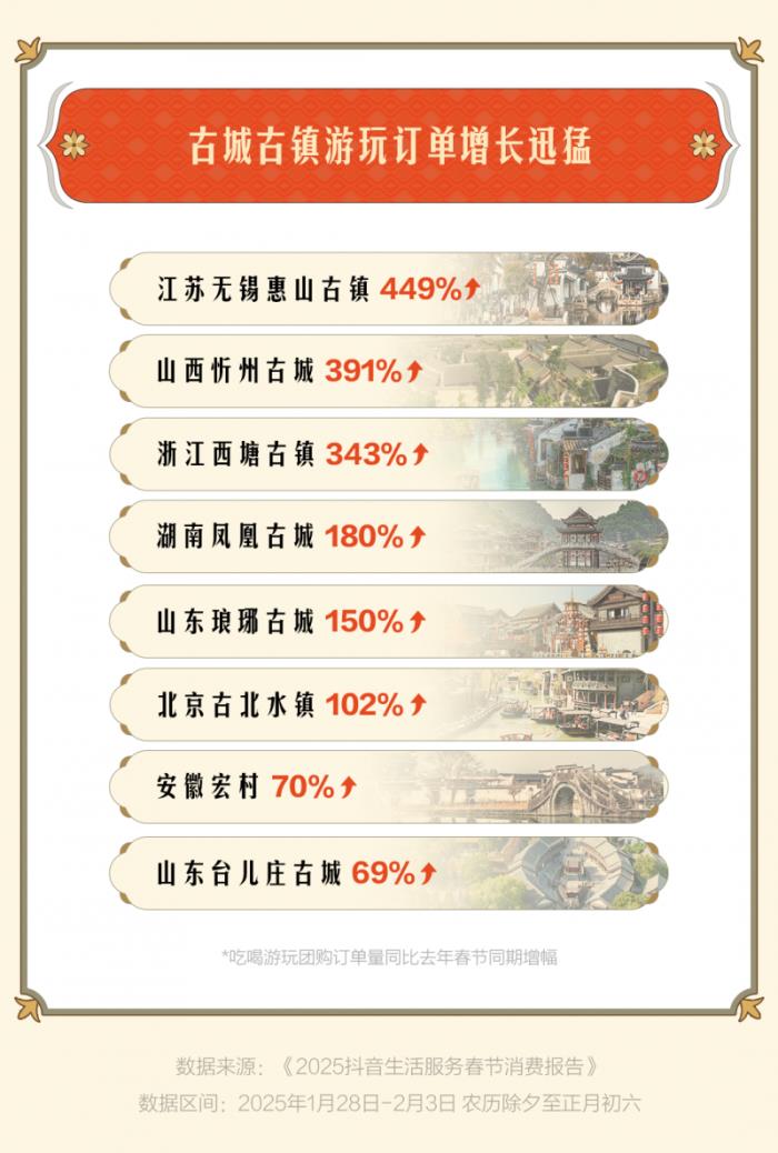 “古城古鎮(zhèn)游”成過(guò)年搭子，惠山古鎮(zhèn)、忻州古城等抖音團(tuán)購(gòu)?fù)仍鲩L(zhǎng)超3倍