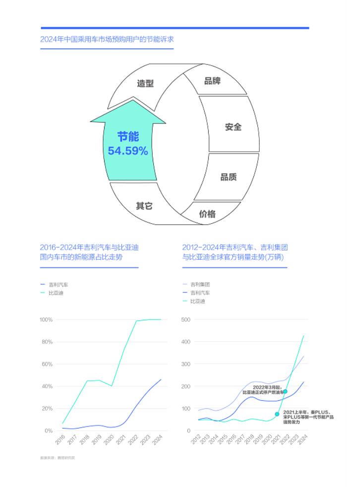 易車研究院發(fā)布“購(gòu)車決策洞察報(bào)告之能耗篇/吉利汽車競(jìng)爭(zhēng)力分析報(bào)告(2025版)”