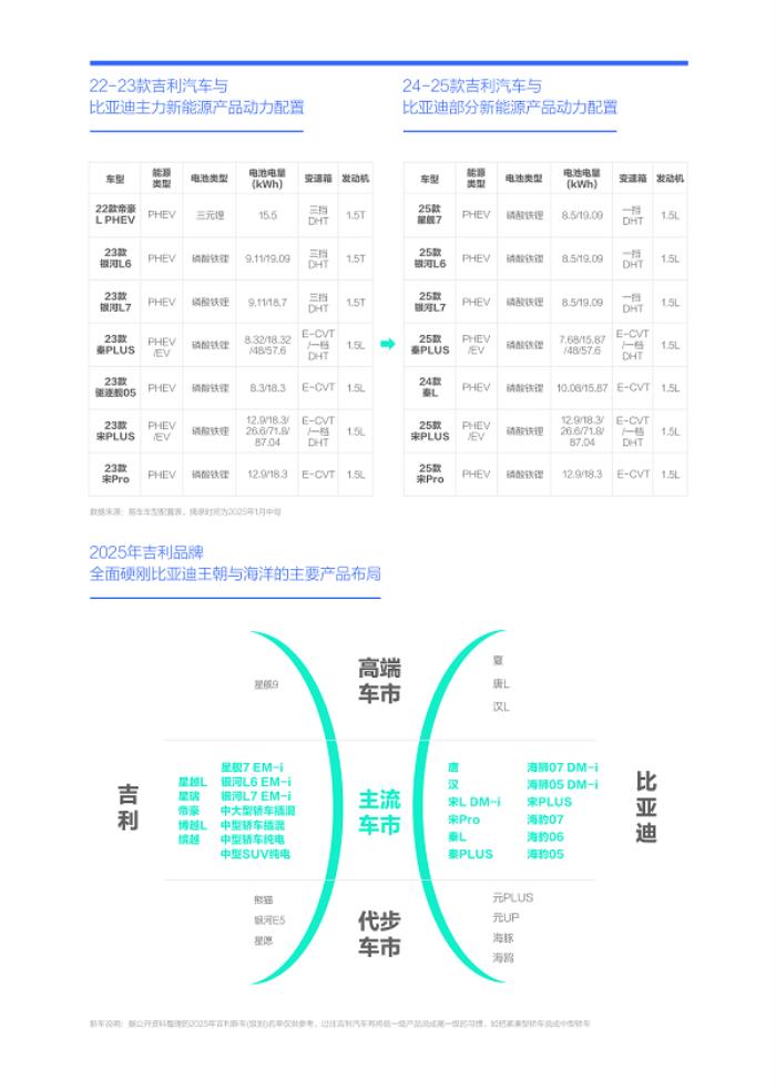 易車研究院發(fā)布“購(gòu)車決策洞察報(bào)告之能耗篇/吉利汽車競(jìng)爭(zhēng)力分析報(bào)告(2025版)”