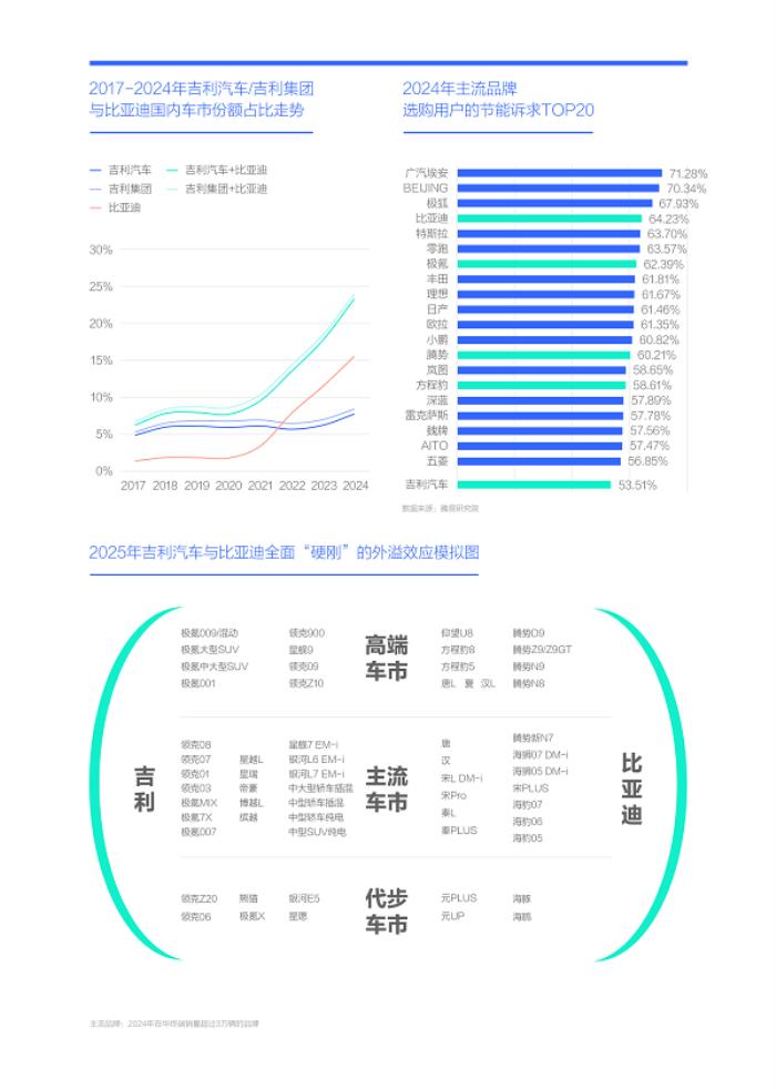 易車研究院發(fā)布“購(gòu)車決策洞察報(bào)告之能耗篇/吉利汽車競(jìng)爭(zhēng)力分析報(bào)告(2025版)”