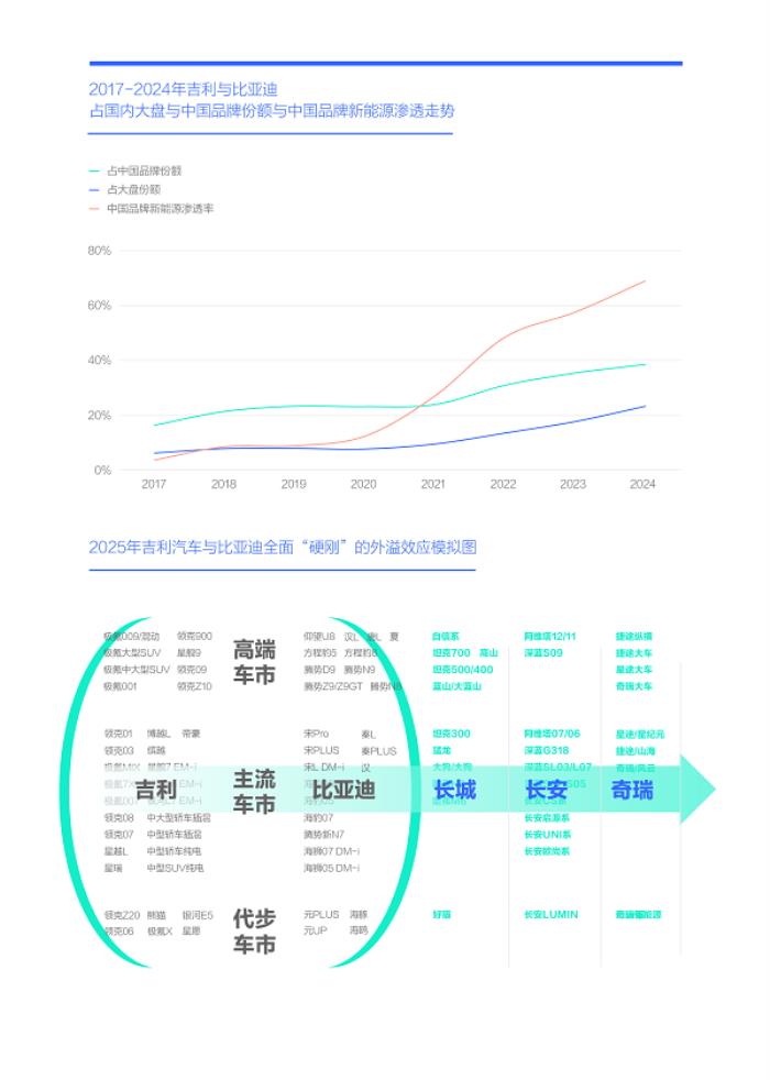易車研究院發(fā)布“購(gòu)車決策洞察報(bào)告之能耗篇/吉利汽車競(jìng)爭(zhēng)力分析報(bào)告(2025版)”