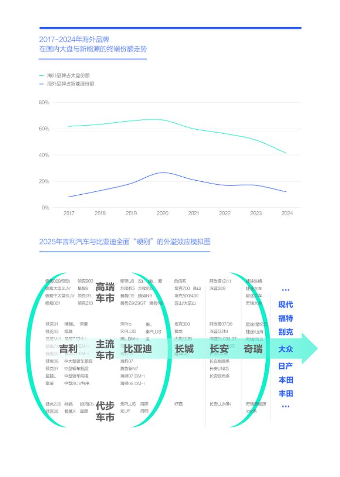 易車研究院發(fā)布“購(gòu)車決策洞察報(bào)告之能耗篇/吉利汽車競(jìng)爭(zhēng)力分析報(bào)告(2025版)”