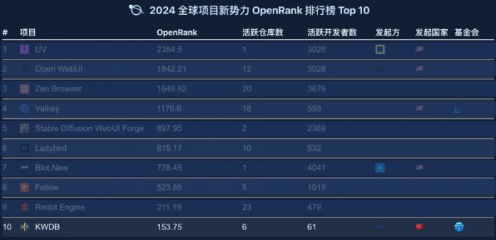 國(guó)內(nèi)唯一上榜！KWDB 數(shù)據(jù)庫(kù)入選“2024 全球新勢(shì)力項(xiàng)目 OpenRank Top10”