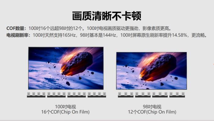 100吋和98吋，為什么聰明人秒選100吋？一文給你講透