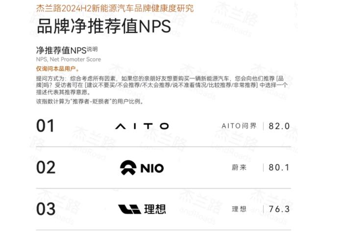 新春返程無(wú)憂！問(wèn)界新M7憑19.7萬(wàn)銷量穩(wěn)居2024年新勢(shì)力銷冠